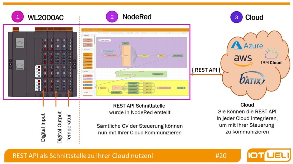 REST API als Schnittstelle zu Ihrer Cloud nutzen! - IoTUeli