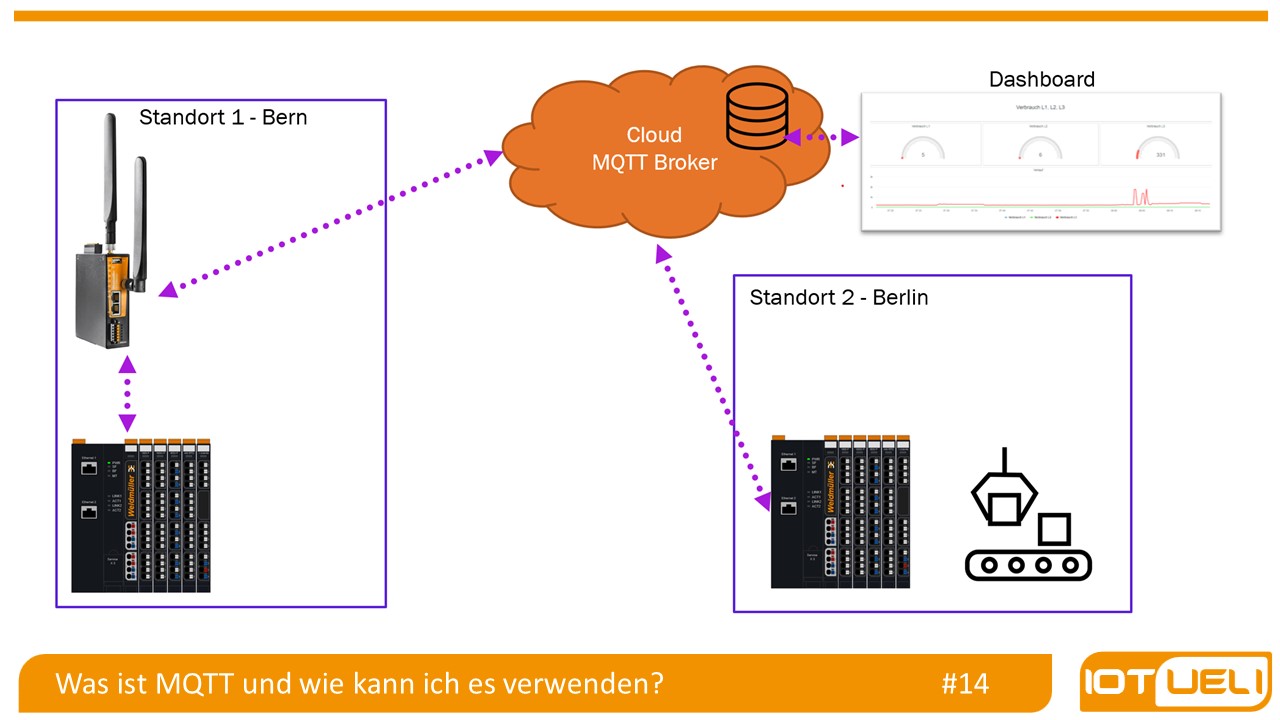 Soll ich MQTT verwenden?